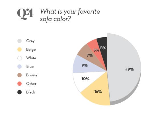 sofa color pie chart