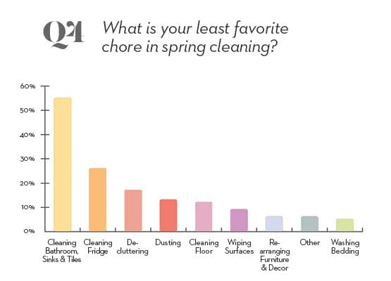 spring cleaning line graph