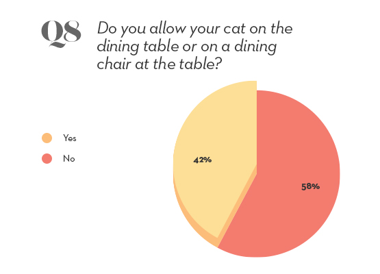 pets survey question 8